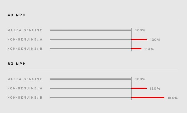 Stopping Distance Comparison